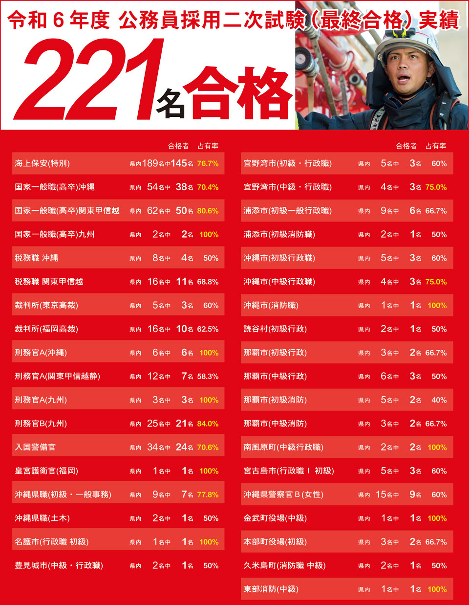 令和6年度公務員採用二次試験最終合格者卒年次221名