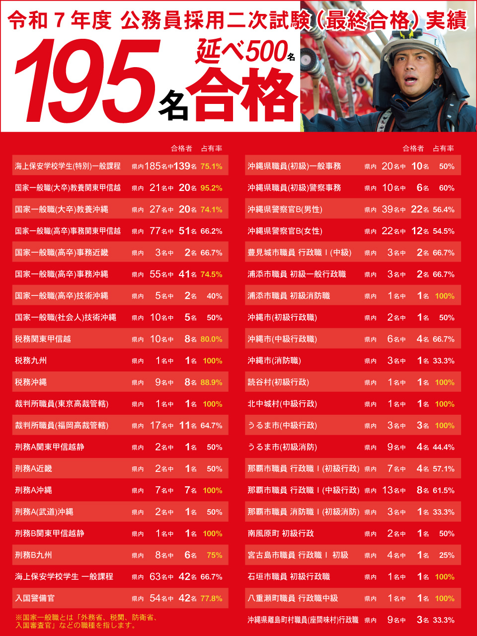 令和7年度公務員採用二次試験最終合格者卒年次195名