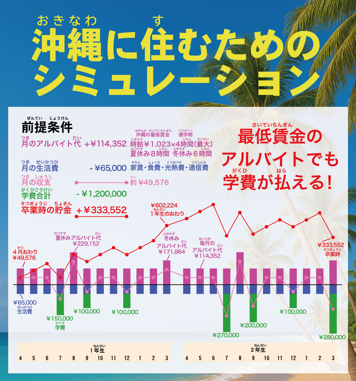 沖縄に住むためのシミュレーション。最低賃金のアルバイトでも学費が払える！