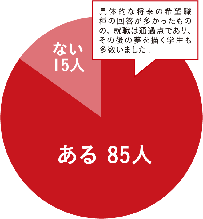 具体的な将来の希望職種の回答が多かったものの、就職は通過点であり、その後の夢を描く学生も多数いました！