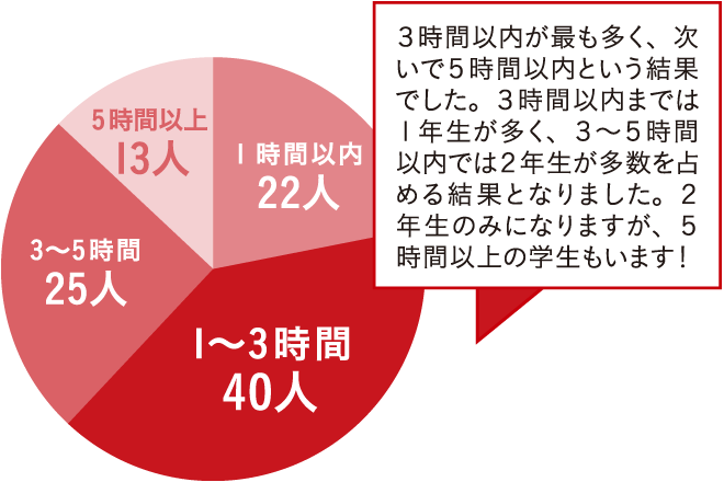 ３時間以内が最も多く、次いで５時間以内という結果でした。３時間以内までは１年生が多く、３～５時間以内では２年生が多数を占める結果となりました。２年生のみになりますが、５時間以上の学生もいます！