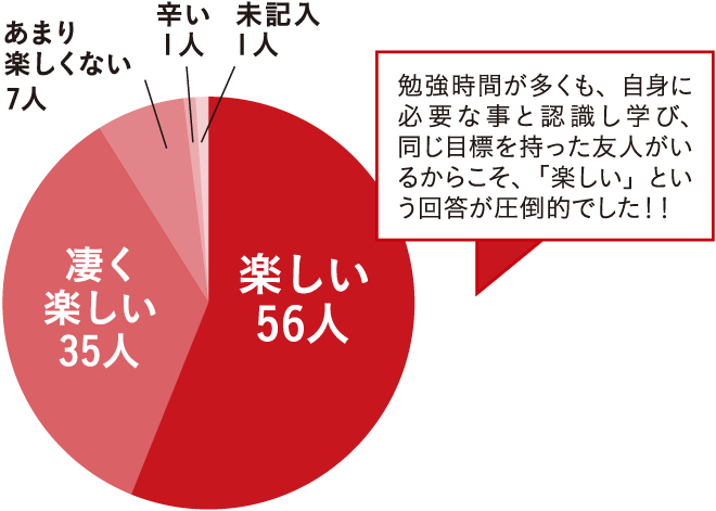 勉強時間が多くも、自身に必要な事と認識し学び、同じ目標を持った友人がいるからこそ、「楽しい」という回答が圧倒的でした！！