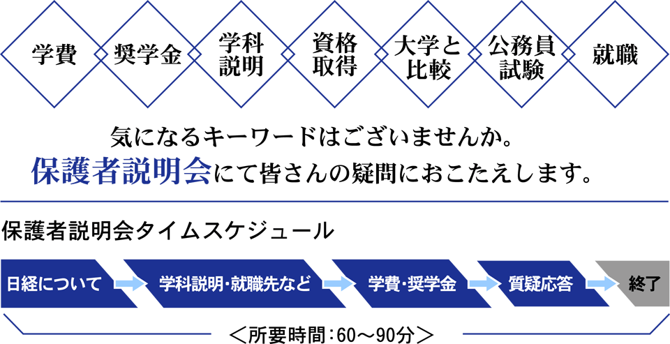 学費・奨学金・学科説明・資格取得・大学と比較・公務員試験・就職　きになるキーワードはございませんか。保護者説明会にて皆さんの疑問にお答えします。