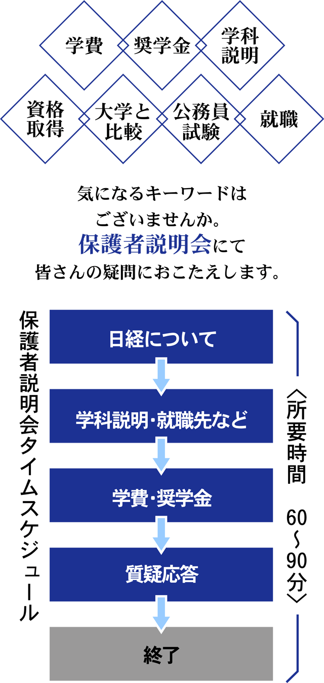 タイムスケジュール(所要時間60～90分)：NIKKEIについて→学科説明・就職先など→学費・奨学金→質疑応答